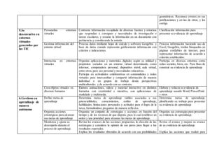 geométricos. Reconoce errores en sus
justificaciones y en las de otros, y los
corrige.
5.Se
desenvuelve en
entornos
virtuales
generados por
las TIC
Personaliza entornos
virtuales
Contrasta información recopilada de diversas fuentes y entornos
que respondan a consignas y necesidades de investigación o
tareas escolares, y resume la información en un documento con
pertinencia y considerando la autoría.
Clasificación información para
presentar su evidencia de aprendizaje
Gestiona información del
entorno virtual
Procesa datos mediante hojas de cálculo y software Geogebra y
base de datos cuando representa gráficamente información con
criterios e indicaciones.
Procesa información haciendo uso de
Excel, Geogebra, realiza búsquedas en
páginas confiables de internet, para
representar información de acuerdo a
criterios establecidos.
Interactúa en entornos
virtuales
Organiza aplicaciones y materiales digitales según su utilidad y
propósitos variados en un entorno virtual determinado, como
televisor, computadora personal, dispositivo móvil, aula virtual,
entre otros, para uso personal y necesidades educativas.
Participa en actividades colaborativas en comunidades y redes
virtuales para intercambiar y compartir información de manera
individual o en grupos de trabajo desde perspectivas
multiculturales y de acuerdo con su contexto.
Participa en diversos entornos como
redes sociales, foros, etc. Para fines de
construir su evidencia de aprendizaje
Crea objetos virtuales en
diversos formatos
Elabora animaciones, videos y material interactivo en distintos
formatos con creatividad e iniciativa, con aplicaciones de
modelado y multimedia.
Elabora y redacta su evidencia de
aprendizaje usando Word, PowerPoint
y otros
6.Gestiona su
aprendizaje de
manera
autónoma
Define metas de
aprendizaje
Determina metas de aprendizaje viables asociadas a sus
potencialidades, conocimientos, estilos de aprendizaje,
habilidades, limitaciones personales y actitudes para el logro de la
tarea, formulándose preguntas de manera reflexiva.
Determina metas de aprendizaje,
planificando su trabajo para presentar
su evidencia de aprendizaje
Organiza acciones
estratégicas para alcanzar
sus metas de aprendizaje
Organiza un conjunto de estrategias y acciones en función del
tiempo y de los recursos de que dispone, para lo cual establece un
orden y una prioridad para alcanzar las metas de aprendizaje.
Organiza sus estrategias para presentar
su evidencia de aprendizaje.
Monitorea y ajusta su
desempeño durante el
proceso de aprendizaje.
Revisa los avances de las acciones propuestas, la elección de las
estrategias y considera la opinión de sus pares para llegar a los
resultados esperados.
Explica los resultados obtenidos de acuerdo con sus posibilidades
Revisa el avance y mejora su avance
de su evidencia de aprendizaje
Explica las acciones que realizó para
 