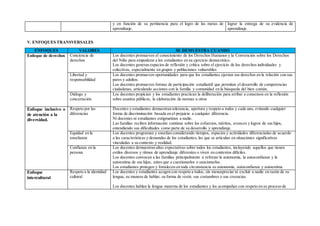 y en función de su pertinencia para el logro de las metas de
aprendizaje.
lograr la entrega de su evidencia de
aprendizaje.
V. ENFOQUES TRANSVERSALES
ENFOQUES VALORES SE DEMUESTRA CUANDO
Enfoque de derechos Conciencia de
derechos
Los docentes promueven el conocimiento de los Derechos Humanos y la Convención sobre los Derechos
del Niño para empoderar a los estudiantes en su ejercicio democrático.
Los docentes generan espacios de reflexión y crítica sobre el ejercicio de los derechos individuales y
colectivos, especialmente en grupos y poblaciones vulnerables
Libertad y
responsabilidad
Los docentes promueven oportunidades para que los estudiantes ejerzan sus derechos en la relación con sus
pares y adultos.
Los docentes promueven formas de participación estudiantil que permitan el desarrollo de competencias
ciudadanas, articulando acciones con la familia y comunidad en la búsqueda del bien común.
Diálogo y
concertación
Los docentes propician y los estudiantes practican la deliberación para arribar a consensos en la reflexión
sobre asuntos públicos, la elaboración de normas u otros
Enfoque inclusivo o
de atención a la
diversidad.
Respeto por las
diferencias
Docentes y estudiantes demuestran tolerancia, apertura y respeto a todos y cada uno, evitando cualquier
forma de discriminación basada en el prejuicio a cualquier diferencia.
Ni docentes ni estudiantes estigmatizan a nadie.
Las familias reciben información continua sobre los esfuerzos, méritos, avances y logros de sus hijos,
entendiendo sus dificultades como parte de su desarrollo y aprendizaje.
Equidad en la
enseñanza
Los docentes programan y enseñan considerando tiempos, espacios y actividades diferenciadas de acuerdo
a las características y demandas de los estudiantes, las que se articulan en situaciones significativas
vinculadas a su contexto y realidad.
Confianza en la
persona
Los docentes demuestran altas expectativas sobre todos los estudiantes, incluyendo aquellos que tienen
estilos diversos y ritmos de aprendizaje diferentes o viven en contextos difíciles.
Los docentes convocan a las familias principalmente a reforzar la autonomía, la autoconfianza y la
autoestima de sus hijos, antes que a cuestionarlos o sancionarlos.
Los estudiantes protegen y fortalecen en toda circunstancia su autonomía, autoconfianza y autoestima.
Enfoque
intercultural.
Respeto a la identidad
cultural
Los docentes y estudiantes acogen con respeto a todos, sin menospreciar ni excluir a nadie en razón de su
lengua, su manera de hablar, su forma de vestir, sus costumbres o sus creencias.
Los docentes hablan la lengua materna de los estudiantes y los acompañan con respeto en su proceso de
 