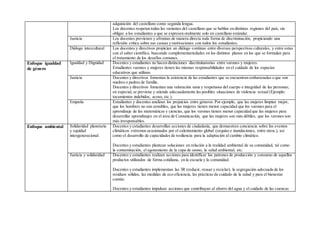 adquisición del castellano como segunda lengua.
Los docentes respetan todas las variantes del castellano que se hablan en distintas regiones del país, sin
obligar a los estudiantes a que se expresen oralmente solo en castellano estándar.
Justicia Los docentes previenen y afrontan de manera directa toda forma de discriminación, propiciando una
reflexión crítica sobre sus causas y motivaciones con todos los estudiantes.
Diálogo intercultural Los docentes y directivos propician un diálogo continuo entre diversas perspectivas culturales, y entre estas
con el saber científico, buscando complementariedades en los distintos planos en los que se formulan para
el tratamiento de los desafíos comunes.
Enfoque igualdad
de género
Igualdad y Dignidad Docentes y estudiantes no hacen distinciones discriminatorias entre varones y mujeres.
Estudiantes varones y mujeres tienen las mismas responsabilidades en el cuidado de los espacios
educativos que utilizan.
Justicia Docentes y directivos fomentan la asistencia de las estudiantes que se encuentran embarazadas o que son
madres o padres de familia.
Docentes y directivos fomentan una valoración sana y respetuosa del cuerpo e integridad de las personas;
en especial, se previene y atiende adecuadamente las posibles situaciones de violencia sexual (Ejemplo:
tocamientos indebidos, acoso, etc.).
Empatía Estudiantes y docentes analizan los prejuicios entre géneros. Por ejemplo, que las mujeres limpian mejor,
que los hombres no son sensibles, que las mujeres tienen menor capacidad que los varones para el
aprendizaje de las matemáticas y ciencias, que los varones tienen menor capacidad que las mujeres para
desarrollar aprendizajes en el área de Comunicación, que las mujeres son más débiles, que los varones son
más irresponsables.
Enfoque ambiental Solidaridad planetaria
y equidad
intergeneracional
Docentes y estudiantes desarrollan acciones de ciudadanía, que demuestren conciencia sobre los eventos
climáticos extremos ocasionados por el calentamiento global (sequías e inundaciones, entre otros.), así
como el desarrollo de capacidades de resiliencia para la adaptación al cambio climático.
Docentes y estudiantes plantean soluciones en relación a la realidad ambiental de su comunidad, tal como
la contaminación, el agotamiento de la capa de ozono, la salud ambiental, etc.
Justicia y solidaridad Docentes y estudiantes realizan acciones para identificar los patrones de producción y consumo de aquellos
productos utilizados de forma cotidiana, en la escuela y la comunidad.
Docentes y estudiantes implementan las 3R (reducir, reusar y reciclar), la segregación adecuada de los
residuos sólidos, las medidas de eco eficiencia, las prácticas de cuidado de la salud y para el bienestar
común.
Docentes y estudiantes impulsan acciones que contribuyan al ahorro del agua y el cuidado de las cuencas
 