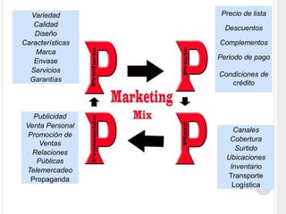 Variedad
Calidad
Diseño
Características
Marca
Envase
Servicios
Garantías
Precio de lista
Descuentos
Complementos
Periodo de pago
Condiciones de
crédito
Canales
Cobertura
Surtido
Ubicaciones
Inventario
Transporte
Logística
Publicidad
Venta Personal
Promoción de
Ventas
Relaciones
Públicas
Telemercadeo
Propaganda
 