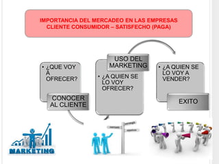 • ¿QUE VOY
A
OFRECER?
CONOCER
AL CLIENTE
• ¿A QUIEN SE
LO VOY
OFRECER?
USO DEL
MARKETING • ¿A QUIEN SE
LO VOY A
VENDER?
EXITO
IMPORTANCIA DEL MERCADEO EN LAS EMPRESAS
CLIENTE CONSUMIDOR – SATISFECHO (PAGA)
 