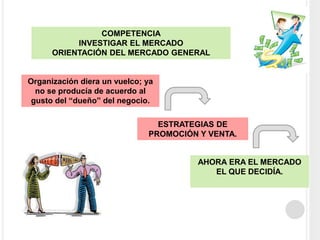 COMPETENCIA
INVESTIGAR EL MERCADO
ORIENTACIÓN DEL MERCADO GENERAL
Organización diera un vuelco; ya
no se producía de acuerdo al
gusto del “dueño” del negocio.
ESTRATEGIAS DE
PROMOCIÓN Y VENTA.
AHORA ERA EL MERCADO
EL QUE DECIDÍA.
 