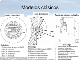 Modelos clásicos
                                               Teoría de sectores
       Anillos Concéntricos                                                   Teoría de núcleos múltiples




Simbología                                                                                 Simbología
1.Distrito central de negocios (DCN)   Simbología                             1.   Distrito central de negocios (DCN)
                                                                              2.   Almacenes industriales
2.Zona de transición                   1.Distrito central de negocios (DCN)   3.   Vivienda de ingresos bajos
3.Zona de vivienda de obreros          2.Almacenes industriales               4.   Vivienda de ingresos medios
4.Zona de residencias                  3.Vivienda de ingresos bajos           5.   Residencia de altos ingresos
                                                                              6.   Industria pesada
5.Zona de movilidad                    4.Vivienda de ingresos medios          7.   Distrito central de negocios aislado
                                       Residencia de altos ingresos           8.   Suburbios residenciales
                                                                              9.   Suburbios industriales
 