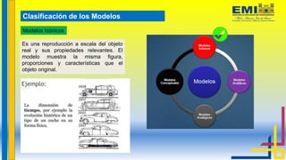 Clasificación de los Modelos
Modelos Icónicos
Es una reproducción a escala del objeto
real y sus propiedades relevantes. El
modelo muestra la misma figura,
proporciones y características que el
objeto original.
 