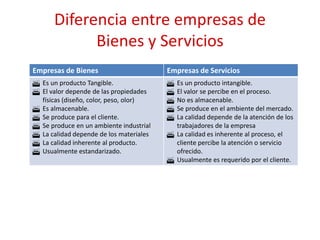 Diferencia entre empresas de
Bienes y Servicios
Empresas de Bienes Empresas de Servicios
 Es un producto Tangible.
 El valor depende de las propiedades
físicas (diseño, color, peso, olor)
 Es almacenable.
 Se produce para el cliente.
 Se produce en un ambiente industrial
 La calidad depende de los materiales
 La calidad inherente al producto.
 Usualmente estandarizado.
 Es un producto intangible.
 El valor se percibe en el proceso.
 No es almacenable.
 Se produce en el ambiente del mercado.
 La calidad depende de la atención de los
trabajadores de la empresa
 La calidad es inherente al proceso, el
cliente percibe la atención o servicio
ofrecido.
 Usualmente es requerido por el cliente.
 