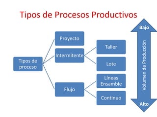Tipos de Procesos Productivos
Tipos de
proceso
Proyecto
Intermitente
Taller
Lote
Flujo
Líneas
Ensamble
Continuo
Volumen
de
Producción
Bajo
Alto
 
