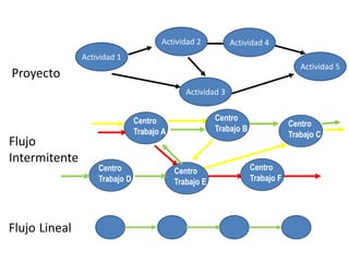 Actividad 1
Proyecto
Flujo
Intermitente
Centro
Trabajo A
Centro
Trabajo B
Centro
Trabajo D
Centro
Trabajo E
Centro
Trabajo F
Centro
Trabajo C
Actividad 2
Flujo Lineal
Actividad 3
Actividad 4
Actividad 5
 