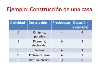 Ejemplo: Construcción de una casa
Actividad Descripción Predecesor Duración
(Semana)
A Cimiento,
paredes
- 4
B Plomería,
electricidad
A 2
C Techos A 3
D Pintura Exterior A 1
E Pintura Interior B,C 5
 