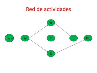 Red de actividades
Inicio A
B
C
D
E Fin
 