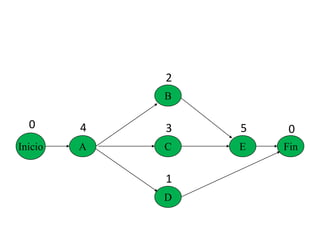 Inicio A
B
C
D
E Fin
0 4
2
3
1
5 0
 