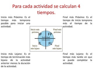Para cada actividad se calculan 4
tiempos.
Inicio más Próximo: Es el
tiempo más temprano
posible para iniciar una
actividad.
Final más Próximo: Es el
tiempo de inicio temprano
más el tiempo de la
actividad.
Final más Lejano: Es el
tiempo más tardío en que
se puede completar la
actividad.
Inicio más Lejano: Es el
tiempo de terminación más
lejano de la actividad
anterior menos la duración
de la actividad.
IP FP
IL FL
 