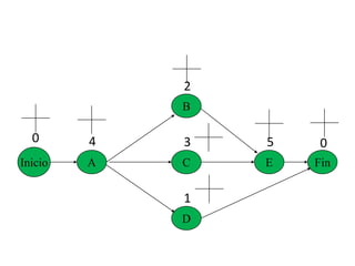 Inicio A
B
C
D
E Fin
0 4
2
3
1
5 0
 