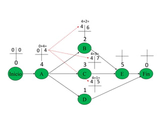 Inicio A
B
C
D
E Fin
0 4
2
3
1
5 0
0 0 0 4
4
4
4 5
7
6
0+4=
4+2=
4+3=
4+1=
 