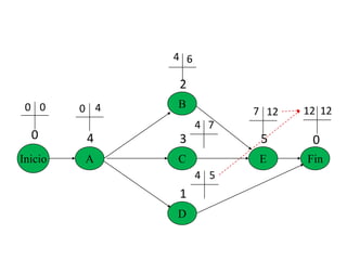 Inicio A
B
C
D
E Fin
0 4
2
3
1
5 0
0 0 0 4
4
4
4 5
7
6
7 12 12 12
 