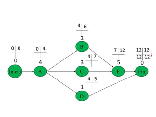 Inicio A
B
C
D
E Fin
0 4
2
3
1
5 0
0 0 0 4
4
4
4 5
7
6
7 12 12 12
12
12
 