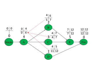 Inicio A
B
C
D
E Fin
0 4
2
3
1
5 0
0 0 0 4
4
4
4 5
7
6
7 12 12 12
12
12
12
12
11
7
7
4
7
5
4
0
 