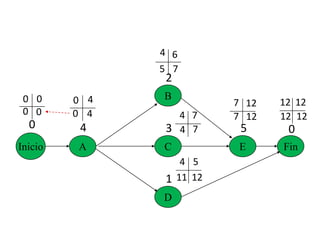 Inicio A
B
C
D
E Fin
0 4
2
3
1
5 0
0 0 0 4
4
4
4 5
7
6
7 12 12 12
12
12
12
12
11
7
7
4
7
5
4
0
0
0
 