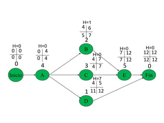 Inicio A
B
C
D
E Fin
0 4
2
3
1
5 0
0 0 0 4
4
4
4 5
7
6
7 12 12 12
12
12
12
12
11
7
7
4
7
5
4
0
0
0
H=0 H=0
H=0
H=0 H=0
H=1
H=7
 
