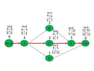Inicio A
B
C
D
E Fin
0 4
2
3
1
5 0
0 0 0 4
4
4
4 5
7
6
7 12 12 12
12
12
12
12
11
7
7
4
7
5
4
0
0
0
H=0 H=0
H=0
H=0 H=0
H=1
H=7
 