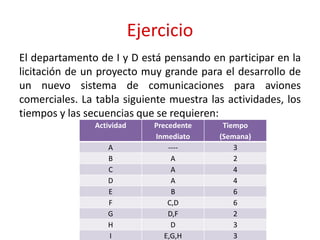 Ejercicio
El departamento de I y D está pensando en participar en la
licitación de un proyecto muy grande para el desarrollo de
un nuevo sistema de comunicaciones para aviones
comerciales. La tabla siguiente muestra las actividades, los
tiempos y las secuencias que se requieren:
Actividad Precedente
Inmediato
Tiempo
(Semana)
A ---- 3
B A 2
C A 4
D A 4
E B 6
F C,D 6
G D,F 2
H D 3
I E,G,H 3
 