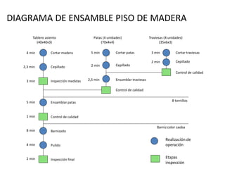 Tablero asiento
(40x40x3)
Cortar madera
Cepillado
Inspección medidas
Ensamblar patas
Control de calidad
Barnizado
Pulido
Inspección final
4 min
2,3 min
3 min
5 min
1 min
8 min
4 min
2 min
Patas (4 unidades)
(70x4x4)
Cortar patas
Cepillado
Ensamblar traviesas
Control de calidad
5 min
2 min
2,5 min
Traviesas (4 unidades)
(35x6x3)
Cortar traviesas
Cepillado
Control de calidad
8 tornillos
Barniz color caoba
3 min
2 min
Realización de
operación
Etapas
inspección
DIAGRAMA DE ENSAMBLE PISO DE MADERA
 
