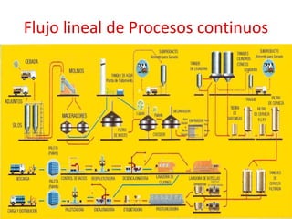 Flujo lineal de Procesos continuos
 