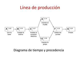 Línea de producción
A
Unir la
base
0.62 B
Instalar la
bobina
0.39
C
Instalar la
conexión
eléctrica
0.27
E
Insertar la
grapa
0.56
D
Insertar el
muelle
0.14
F
Soldar las
puntas
0.35 G
Probar
0.28
Diagrama de tiempo y precedencia
 