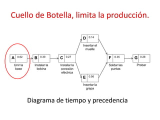 Cuello de Botella, limita la producción.
A
Unir la
base
0.62 B
Instalar la
bobina
0.39
C
Instalar la
conexión
eléctrica
0.27
E
Insertar la
grapa
0.56
D
Insertar el
muelle
0.14
F
Soldar las
puntas
0.35 G
Probar
0.28
Diagrama de tiempo y precedencia
 