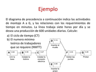Ejemplo
El diagrama de precedencia a continuación indica las actividades
de montaje A a G, y las relaciones con los requerimientos de
tiempo en minutos. La línea trabaja siete horas por día y se
desea una producción de 600 unidades diarias. Calcule:
A
Unir la
base
0.62 B
Instalar la
bobina
0.39
C
Instalar la
conexión
eléctrica
0.27
E
Insertar la
grapa
0.56
D
Insertar el
muelle
0.14
F
Soldar las
puntas
0.35 G
Probar
0.28
a) El ciclo de tiempo (CT)
b) El numero mínimo
teórico de trabajadores
que se requiere (NMTT)
 