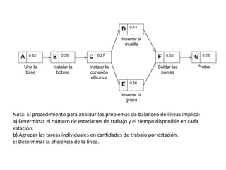 Nota: El procedimiento para analizar los problemas de balanceo de líneas implica:
a) Determinar el número de estaciones de trabajo y el tiempo disponible en cada
estación.
b) Agrupar las tareas individuales en cantidades de trabajo por estación.
c) Determinar la eficiencia de la línea.
A
Unir la
base
0.62 B
Instalar la
bobina
0.39
C
Instalar la
conexión
eléctrica
0.27
E
Insertar la
grapa
0.56
D
Insertar el
muelle
0.14
F
Soldar las
puntas
0.35 G
Probar
0.28
 