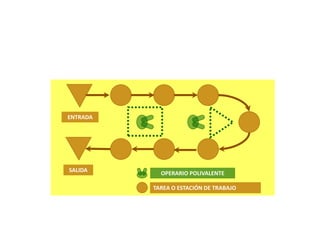 TAREA O ESTACIÓN DE TRABAJO
OPERARIO POLIVALENTE
ENTRADA
SALIDA
 