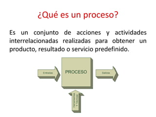 ¿Qué es un proceso?
Es un conjunto de acciones y actividades
interrelacionadas realizadas para obtener un
producto, resultado o servicio predefinido.
 