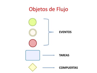 Objetos de Flujo
EVENTOS
TAREAS
COMPUERTAS
 