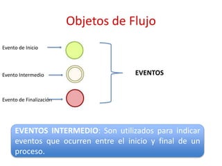 Objetos de Flujo
EVENTOS
Evento de Inicio
Evento Intermedio
Evento de Finalización
EVENTOS INTERMEDIO: Son utilizados para indicar
eventos que ocurren entre el inicio y final de un
proceso.
 