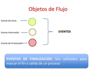 Objetos de Flujo
EVENTOS
Evento de Inicio
Evento Intermedio
Evento de Finalización
EVENTOS DE FINALIZACIÓN: Son utilizados para
marcar el fin o salida de un proceso
 