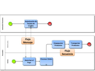 Flujo
Mensaje
Flujo
Secuencia
 
