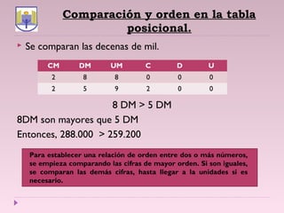 Comparación y orden en la tabla
posicional.
 Se comparan las decenas de mil.
8 DM > 5 DM
8DM son mayores que 5 DM
Entonces, 288.000 > 259.200
CM DM UM C D U
2 8 8 0 0 0
2 5 9 2 0 0
Para establecer una relación de orden entre dos o más números,
se empieza comparando las cifras de mayor orden. Si son iguales,
se comparan las demás cifras, hasta llegar a la unidades si es
necesario.
 