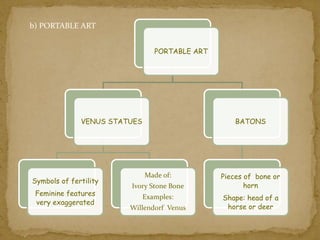 b) PORTABLE ART 
PORTABLE ART 
VENUS STATUES 
Symbols of fertility 
Feminine features 
very exaggerated 
Made of: 
Ivory Stone Bone 
Examples: 
Willendorf Venus 
BATONS 
Pieces of bone or 
horn 
Shape: head of a 
horse or deer 
 