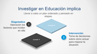 Investigar en Educación implica
Llevar a cabo un plan ordenado y pensado en
etapas.
Intervención
Toma de decisiones
sobre cómo actuar
para mejorar la
situación
Diagnóstico
Valoración los
factores que inciden
en ella
2
1
 