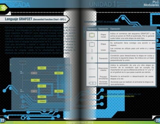 Operación
Etapa
inicial
Etapa
Unión
Transición
Direcciona-
miento
Proceso
simultaneo
Operación
Acciones
asociadas
Operación
Indica el comienzo del esquema GRAFCET y se
activa al poner en RUN el autómata. Por lo general
suele haber una sola etapa de este tipo.
Su activación lleva consigo una acción o una
espera.
Las uniones se utilizan para unir entre si y varias
etapas.
Condición para desactivarse la etapa en curso y
activarse la siguiente etapa. Se indica con un trazo
perpendicular la unión.
Indica la activación de una y/u otra etapa en
función de la condición que se cumpla. Es
importante ver que la diferencia entre la “o” y la “y”
en el grafcet es lo que pasa cuando se cierran.
Muestra la activación o desactivación de varias
etapas a la vez.
Acciones que se realizan al activarse la etapa a la
que pertenecen.
Este lenguaje explota la concepción algorítmica que todo proceso cumple con una
secuencia. Estos lenguajes son los más utilizados por programadores de PLC con
mayor trayectoria. El GRAFCET como diagrama funcional normalizado, permite
hacer un modelo del proceso a automatizar, contemplando entradas, acciones a
realizar, y los procesos intermedios que provocan estas acciones, por lo que no fue
concebido como un lenguaje de programación de PLC, sino como una herramienta
Grafo para documentar y elaborar el modelo de la automatización. Aunque la
mayoría de los PLC no pueden programarse directamente en este lenguaje, a
diferencia del Lenguaje Ladder, se ha universalizado como herramienta de
modelado que permite el paso directo a programación, también con Ladder.
Elementos GRAFCET de programación
Lenguaje GRAFCET (Secuential Function Chart –SFC-)
Si desea profundizar, explore el siguiente sitio web
http://edison.upc.edu/curs/grafcet/indice.html
Arranque
Fin
INI
MOT 1
INI
MOT 2
Motor Band. -Motor l
Sin Carga
=
-Vacio
Ventilador -Motor V=
10.3
-Apague
Sin Carga-Vacio
Ventilación-Vent
PLC
Modulares
LOS PLC EN LOS SISTEMAS
SCADA
Copyright SENA ©, 2013.
22 23
 