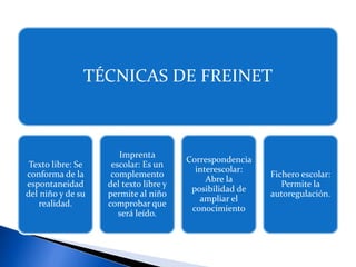 TÉCNICAS DE FREINET
Texto libre: Se
conforma de la
espontaneidad
del niño y de su
realidad.
Imprenta
escolar: Es un
complemento
del texto libre y
permite al niño
comprobar que
será leído.
Correspondencia
interescolar:
Abre la
posibilidad de
ampliar el
conocimiento
Fichero escolar:
Permite la
autoregulación.
 