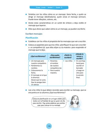 Coloca la planificación en un lugar visible para
todos con la finalidad de que se guien de ella
para escribir. Hay varias palabras que podrían
usar para colocar en su mensaje.
	 Sintetiza con los niños cómo es un mensaje: tiene fecha, a quién se
dirige el mensaje (destinatario), quién envía el mensaje (emisor).
Puede tener dibujitos, colores, etc.
	 Anota estas características en un cartel de síntesis y deja visible el
mensaje que leyeron.
	 Diles que ahora que saben cómo es un mensaje, ya pueden escribirlo.
Escriben mensajes
Planificación
	 Establece con los niños el propósito de los mensajes que van a escribir.
	 Coloca un papelote para que los niños planifiquen lo que van a escribir
a un compañero (a) que ellos elijan o a la maestra para responder el
mensaje que le dejo.
	 Lee a los niños lo que deben recordar para escribir su mensaje, que se
encuentra en la columna ¿Qué escribiremos?
¿Qué escribiremos?
¿Para quién
escribiremos?
¿Quién lo
escribirá?
¿Dónde lo
vamos a
escribir?
	 Un mensaje para
nuestro compañero.
	 Pondremos su
nombre.
	 Colocaremos la
fecha.
	 El mensaje en el que
le diremos:
	 Deseo que te cures.
	 Que te pongas bien
	 Un abrazo
	Ponemos
el nombre
de nuestro
compañero (a).
	 Para nuestra
maestra.
	 Los niños 	 En una hoja
bond para
escribir el
borrador
y luego en
otra para
la versión
final.
108
Primer Grado - Unidad 1 - Sesión 12
 