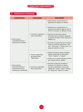118
Primer Grado - Unidad Didáctica 1
COMPETENCIAS CAPACIDADES INDICADORES
	 Actúa y piensa
matemáticamente en
situaciones de cantidad.
	 Comunica y representa
ideas matemáticas.
	 Representa las características o la
agrupación de objetos con dibujos.
	 Representa las características o la
agrupación de objetos según el color, la
forma o el tamaño, con dibujos e íconos.
	 Expresa el criterio para ordenar
(seriación) hasta 10 objetos, de grande
a pequeño, de largo a corto, de grueso a
delgado, etc.
	 Describe la comparación de los números
hasta 20 usando las expresiones “más
que”, “menos que” y “tantos como”, con
apoyo de material concreto.
	 Razona y argumenta
generando ideas
matemáticas.
	 Explica los criterios usados al agrupar
objetos empleando las expresiones
“todos”, “algunos” y “ninguno”.
	 Explica con su propio lenguaje el criterio
que usó para ordenar objetos.
	 Actúa y piensa
matemáticamente en
situaciones de forma,
movimiento y localización.
	 Comunica y representa
ideas matemáticas.
	 Describe la ubicación de objetos y
personas con relación a sí mismo,
usando las expresiones “encima de”,
“debajo de”, “arriba”, “abajo”, “delante
de”, “detrás de”, “dentro” y “fuera”.
III.	 APRENDIZAJES ESPERADOS
 