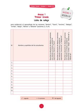 Primer Grado - Unidad 1 - Sesión 02
Anexo 1
Primer Grado
Lista de cotejo
UNIDAD 1
SESIÓN 02
para evidenciar el aprendizaje de las nociones “dentro”, “fuera”, “encima”, “debajo”,
“arriba”, “abajo”, “detrás” y “delante” (sesiones 2, 3 y 4).
N.o
Nombre y apellidos de los estudiantes
Describelaubicacióndeobjetosypersonas
conrelaciónasímismo,usandolas
expresiones“dentro”y“fuera”.
Describelaubicacióndeobjetosypersonas
conrelaciónasímismo,usandolas
expresiones“encimade”y“debajode”.
Describelaubicacióndeobjetosypersonas
conrelaciónasímismo,usandolas
expresiones“arriba”,“abajo”,“delantede”y
“detrásde”.
1.
2.
3.
4.
5.
6.
7.
8.
9.
10.
11.
...
Logrado No logrado• En proceso
131
 