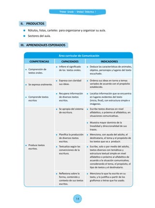 Rótulos, listas, carteles para organizarse y organizar su aula.
	 Sectores del aula.
II.	PRODUCTOS
Área curricular de Comunicación
COMPETENCIAS CAPACIDADES INDICADORES
	 Comprensión de
textos orales.
	 Infiere el significado
de los textos orales.
	 Deduce las características de animales,
objetos, personajes y lugares del texto
escuchado.
	 Se expresa oralmente.
	 Expresa con claridad
sus ideas.
	 Ordena sus ideas en torno a temas
variados de acuerdo con el propósito
establecido.
	 Comprende textos
escritos
	 Recupera información
de diversos textos
escritos.
	 Localiza información que se encuentra
en lugares evidentes del texto
(inicio, final), con estructura simple e
imágenes.
	 Produce textos
escritos.
	 Se apropia del sistema
de escritura.
	 Escribe textos diversos en nivel
alfabético, o próximo al alfabético, en
situaciones comunicativas.
	 Muestra mayor dominio de la
linealidad y direccionalidad de sus
trazos.
	 Planifica la producción
de diversos textos
escritos.
	 Menciona, con ayuda del adulto, el
destinatario, el tema y el propósito de
los textos que va a producir.
	 Textualiza según las
convenciones de la
escritura.
	 Escribe, solo o por medio del adulto,
textos diversos con temáticas y
estructura textual simple en nivel
alfabético o próximo al alfabético de
acuerdo a la situación comunicativa;
considerando el tema, el propósito, el
tipo de textos y el destinatario.
	 Reflexiona sobre la
forma, contenido y
contexto de sus textos
escritos.
	 Menciona lo que ha escrito en su
texto, y lo justifica a partir de los
grafismos o letras que ha usado.
III.	 APRENDIZAJES ESPERADOS
Primer Grado - Unidad Didáctica 1
14
 