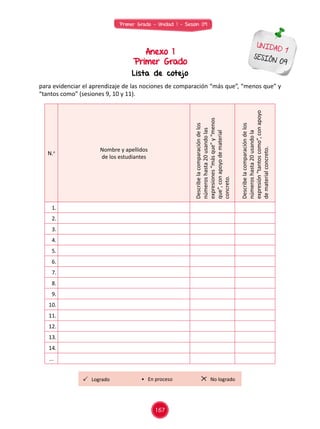 Primer Grado - Unidad 1 - Sesión 09
167
UNIDAD 1
SESIÓN 09
Anexo 1
Primer Grado
Lista de cotejo
para evidenciar el aprendizaje de las nociones de comparación “más que”, “menos que” y
“tantos como” (sesiones 9, 10 y 11).
N.o Nombre y apellidos
de los estudiantes
Describelacomparacióndelos
númeroshasta20usandolas
expresiones“másque”y“menos
que”,conapoyodematerial
concreto.
Describelacomparacióndelos
númeroshasta20usandola
expresión“tantoscomo”,conapoyo
dematerialconcreto.
1.
2.
3.
4.
5.
6.
7.
8.
9.
10.
11.
12.
13.
14.
...
Logrado No logrado• En proceso
 