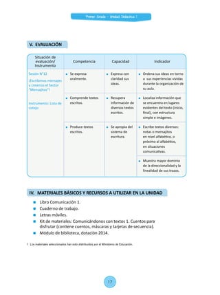 Situación de
evaluación/
Instrumento
Competencia Capacidad Indicador
Sesión N°12
¡Escribimos mensajes
y creamos el Sector
"Mensajitos"!
Instrumento: Lista de
cotejo
	 Se expresa
oralmente.
	 Expresa con
claridad sus
ideas.
	 Ordena sus ideas en torno
a sus experiencias vividas
durante la organización de
su aula.
	 Comprende textos
escritos.
	Recupera
información de
diversos textos
escritos.
	 Localiza información que
se encuentra en lugares
evidentes del texto (inicio,
final), con estructura
simple e imágenes.
	 Produce textos
escritos.
	 Se apropia del
sistema de
escritura.
	 Escribe textos diversos:
notas o mensajitos
en nivel alfabético, o
próximo al alfabético,
en situaciones
comunicativas.
	 Muestra mayor dominio
de la direccionalidad y la
linealidad de sus trazos.
	 Libro Comunicación 1.
	 Cuaderno de trabajo.
	 Letras móviles.
	 Kit de materiales: Comunicándonos con textos 1. Cuentos para
disfrutar (contiene cuentos, máscaras y tarjetas de secuencia).
	 Módulo de biblioteca, dotación 2014.
IV.	 MATERIALES BÁSICOS Y RECURSOS A UTILIZAR EN LA UNIDAD
1	 Los materiales seleccionados han sido distribuidos por el Ministerio de Educación.
V. EVALUACIÓN
Primer Grado - Unidad Didáctica 1
17
 