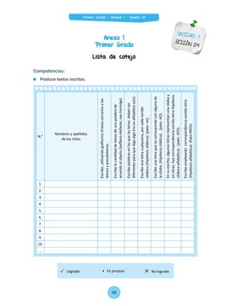 Anexo 1
Primer Grado
UNIDAD 1
SESIÓN 04
Competencias:
	 Produce textos escritos.
N.°
Nombres y apellidos
de los niños
Escribe,utilizandografismos(trazoscercanosalas
letras)ypseudoletras.
Escribelacantidaddeletrasdeunapalabrade
acuerdoalobjeto.(lasfbeio-elefante;oas-hormiga).
Escribepalabrasenlasquelasletrasdebenser
diferentesparaquedigaalgo(noesalfabéticoaún).
Escribeunaletracualquiera,porcadasonido
silábico(Hipótesissilábica).(pato-mi).
Escribeunaletraquesecorrespondeconalgunade
lasílaba.(Hipótesissilábica).(pato-AO).
Ensuescrito,algunasletrasrepresentanunasílabay
enotras,haycorrespondenciasonidoletraHipótesis
silábica-alfabética).(pato-ATO).
Escribeempleandocorrespondenciasonidoletra
(Hipótesisalfabética).(Pato-PATO).
1.
2.
3.
4.
5.
6.
7.
8.
9.
10.
...
Lista de cotejo
Logrado No logrado• En proceso
48
Primer Grado - Unidad 1 - Sesión 04
 