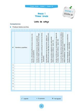 UNIDAD 1
SESIÓN 08
Anexo 1
Primer Grado
Lista de cotejo
N.° Nombres y apellidos
Escribe,utilizandografismos(trazoscercanosalas
letras)ypseudoletras.
Escribelacantidaddeletrasdeunapalabrade
acuerdoalobjeto.(lasfbeio-elefante;oas-hormiga).
Escribelaspalabrasusandoporlomenostresletras
.(aop-pato).
Escribepalabrasenlasquelasletrasdebenser
diferentesparaquedigaalgo(noesalfabéticoaún).
Escribeunaletracualquiera,porcadasonido
silábico(Hipótesissilábica)–(pato-mi).
Escribeunaletraquesecorrespondeconalgunade
lasílaba.(Hipótesissilábica)–(pato-AO).
Ensuescrito,algunasletrasrepresentanunasílabay
enotras,haycorrespondenciasonidoletraHipótesis
silábica-alfabética)–(pato-ATO).
Escribeempleandocorrespondenciasonidoletra
(Hipótesisalfabética)–(Pato-PATO).
1.
2.
3.
4.
5.
6.
7.
8.
9.
...
Competencia:
	 Produce textos escritos.
Logrado No logrado• En proceso
80
Primer Grado - Unidad 1 - Sesión 08
 