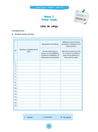UNIDAD 1
SESIÓN 08
Anexo 2
Primer Grado
Lista de cotejo
Competencia:
	 Produce textos escritos.
N.°
Nombres y apellidos de los
niños
Apropiación del sistema.
Reflexiona sobre la forma,
contenido y contexto de sus
textos escritos.
Escribe rótulos para el
grupo, en nivel alfabético,
o próximo al alfabético, en
situaciones comunicativas.
Menciona lo que ha escrito
en su texto y lo justifica a
partir de los grafismos o
letras que ha usado.
1.
2.
3.
4.
5.
6.
7.
8.
9.
10.
11.
12.
13.
14.
15.
16.
...
Logrado No logrado• En proceso
81
Primer Grado - Unidad 1 - Sesión 08
 